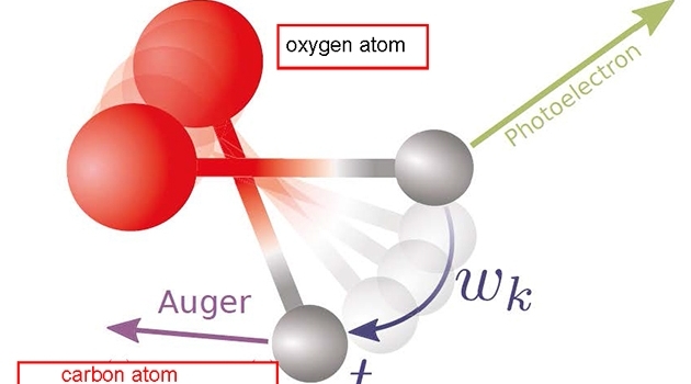 Ultrasnabb rotation av CO-molekylen som inträffar när en fotoelektron med hög energi avges. Wk är vinkelhastigheten och t är den tid när molekylen roterar (7 femtosekunder).