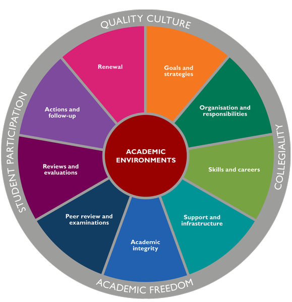 The figure visualises the University’s quality system for research and education and its components. Click on a specific component for more information.